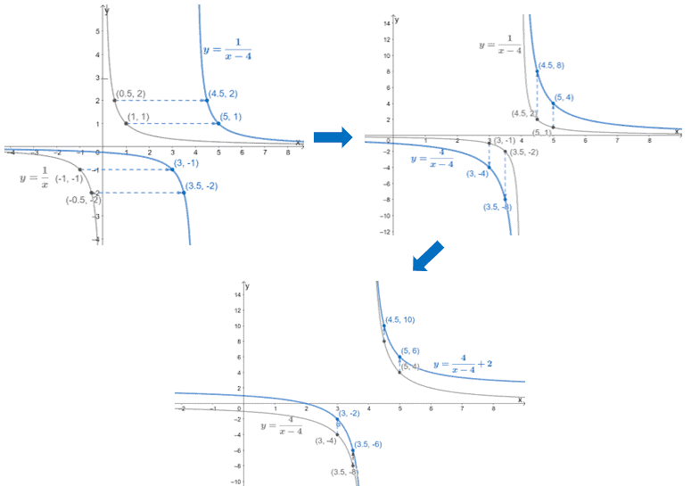 Graphing reciprocal functions step by step