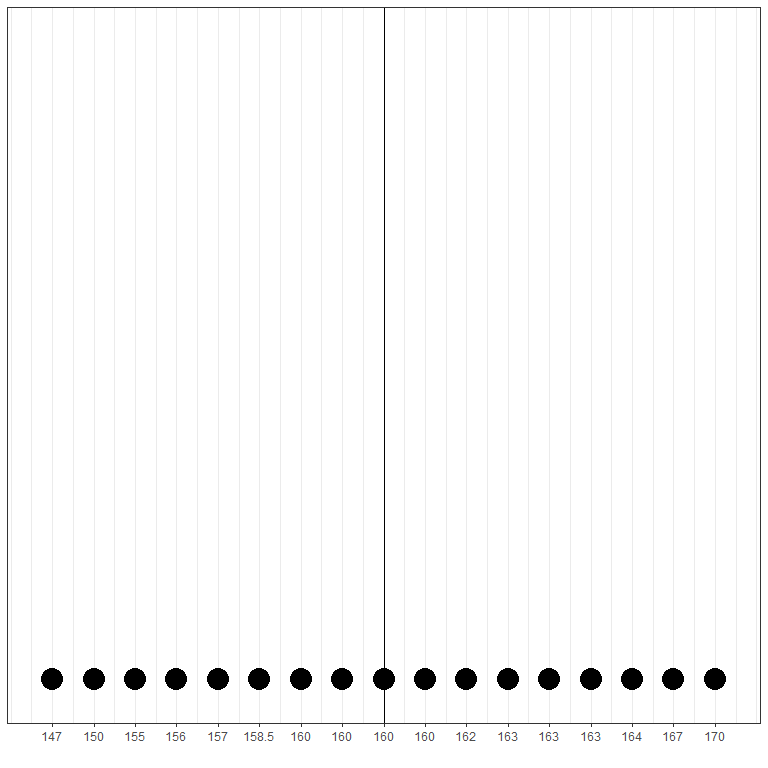 Median representation