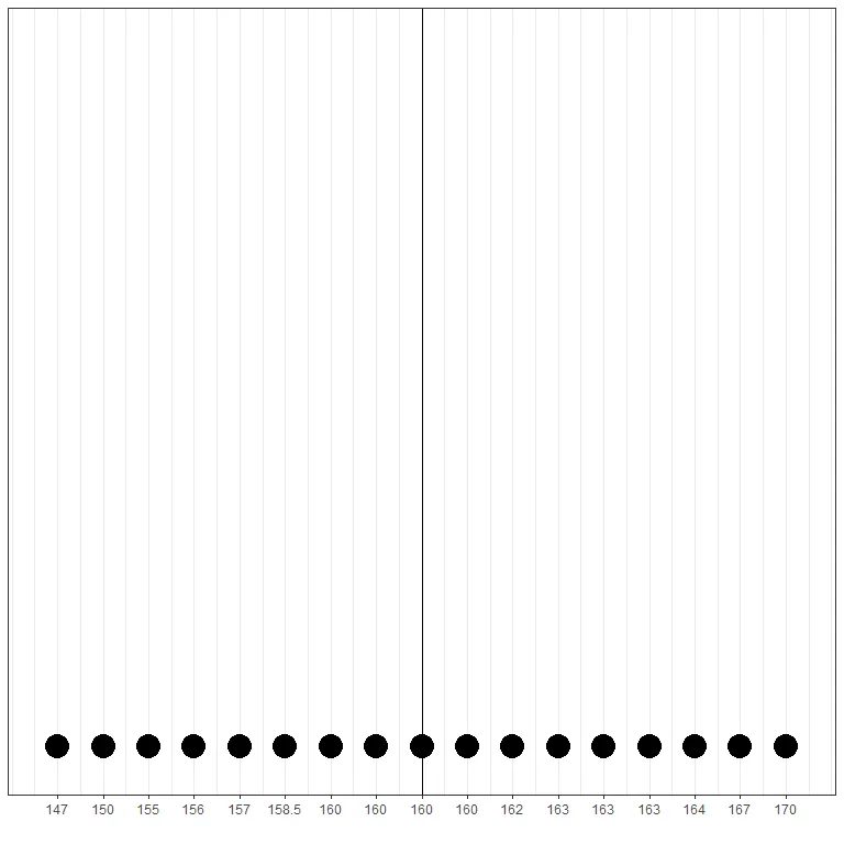 Median representation