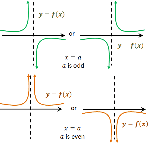 behavior of curves depending on the vertical asymptote s degree