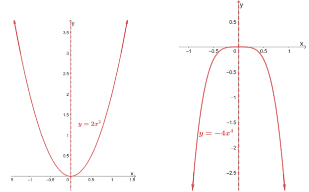 behavior of even power functions