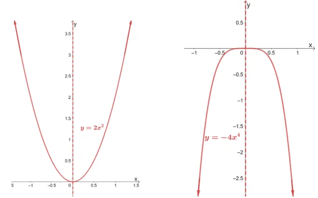 behavior of even power functions