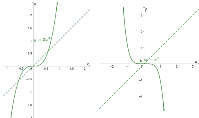 behavior of odd power functions