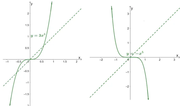 behavior of odd power functions