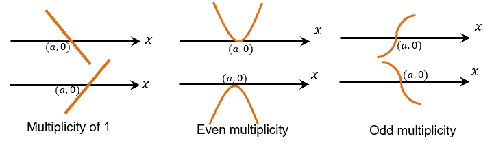 behavior of polynomials zeros