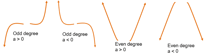 end behavior of polynomials