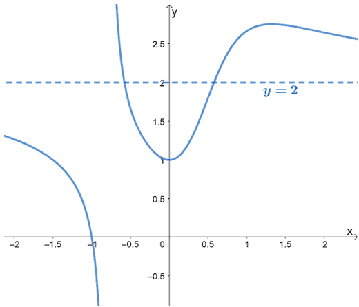 example of a graph with a horizontal asymptote