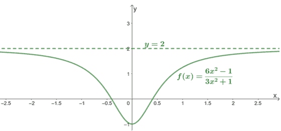 example of rational function with its leading coefficients as its asymptote