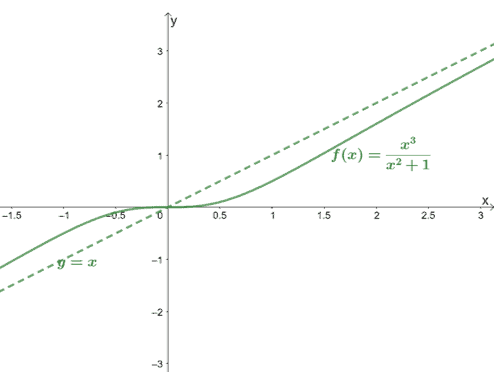 example of rational function with no horizontal asymptote