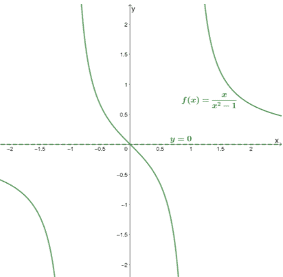 example of rational function with the x axis as its asymptote