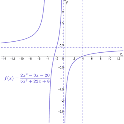 finalizing the graph of a rational fuction