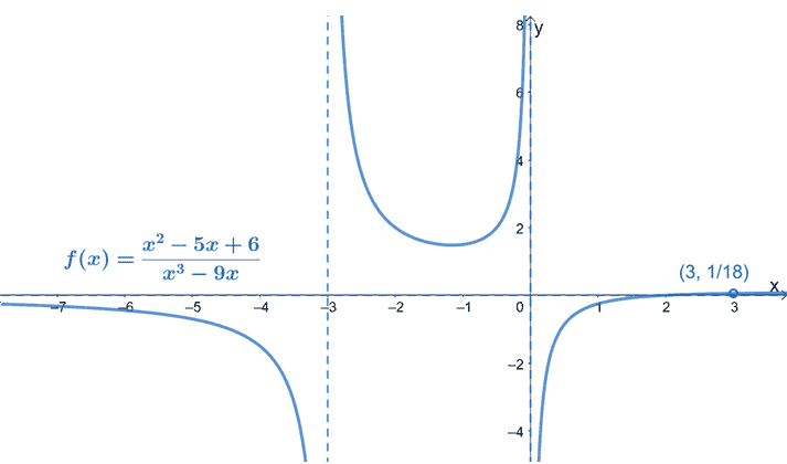 finalizing the graph of rational functions