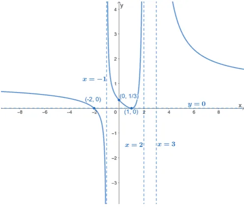 find the rational function given its graph