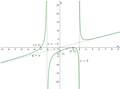 finding the rational function given its graph