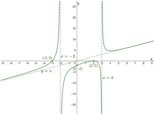 finding the rational function given its graph