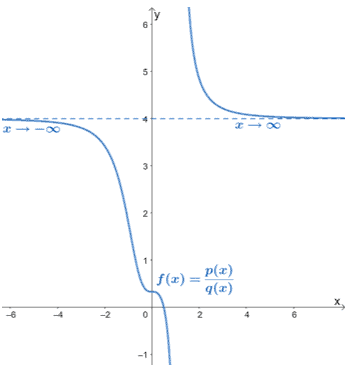 finding the rational functions limit as it approaches infinity