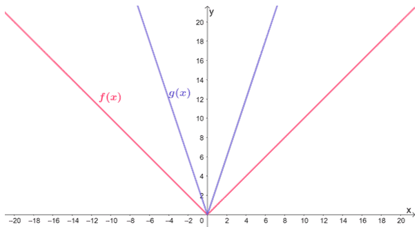 finding the scale factor for the horizontal compression