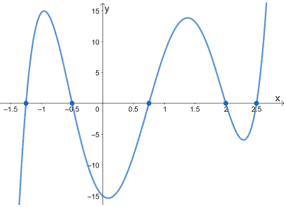 finding the zeros of a polynomial function