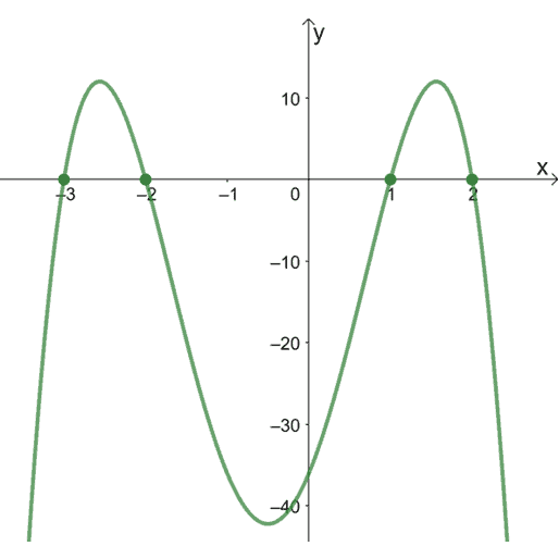 finding the zeros of a quartic function from a graph