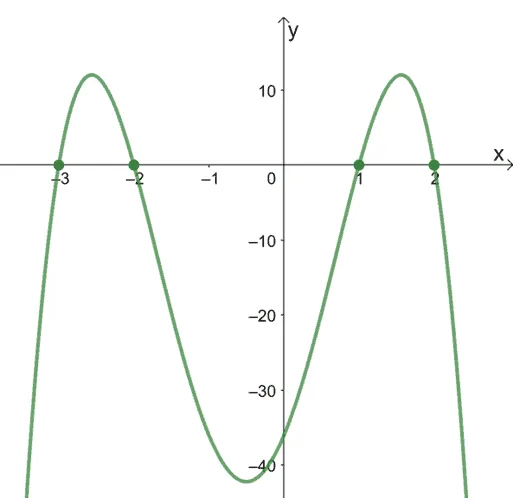 finding the zeros of a quartic function from a graph