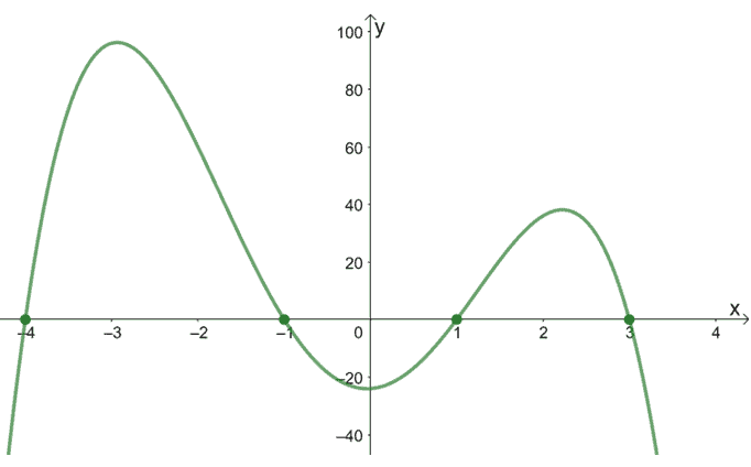 finding the zeros of a quartic function