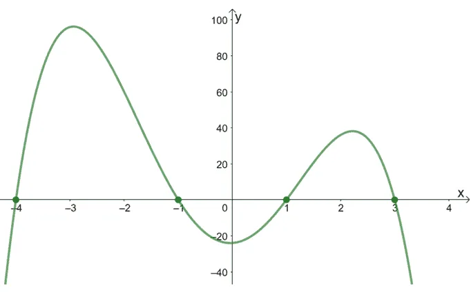 finding the zeros of a quartic function