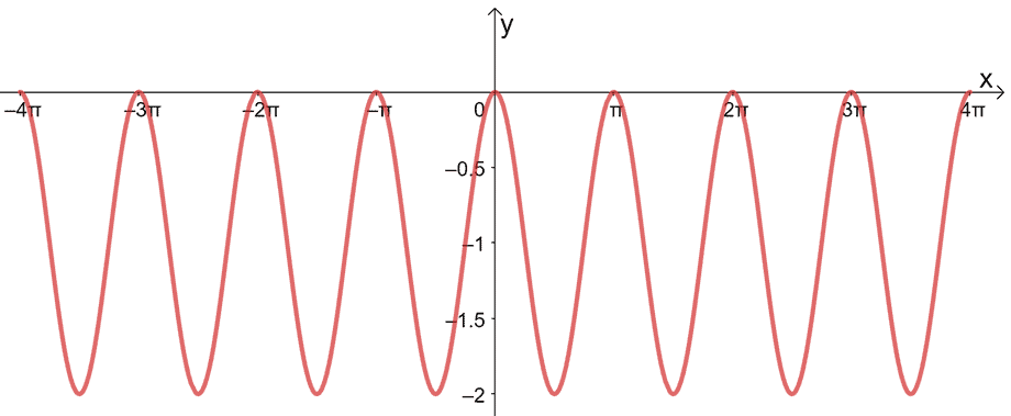 finding the zeros of a sine function from a graph