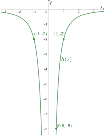 function with degree of five that is a power function