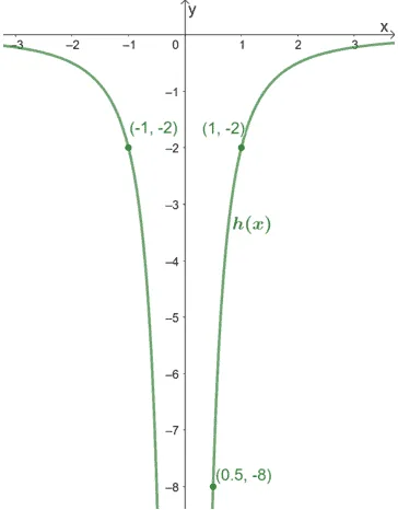 function with degree of five that is a power function