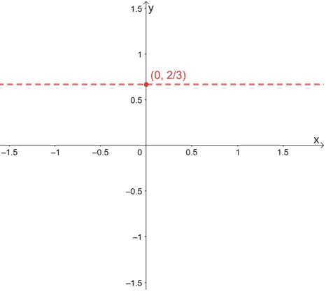 graph of a horizontal asymptote