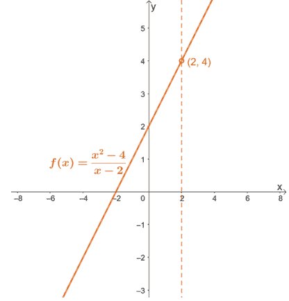 graph of a rational function that reduces to a linear function