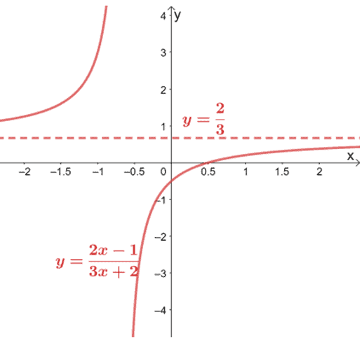 graph of a rational function with its horizontal asymptote