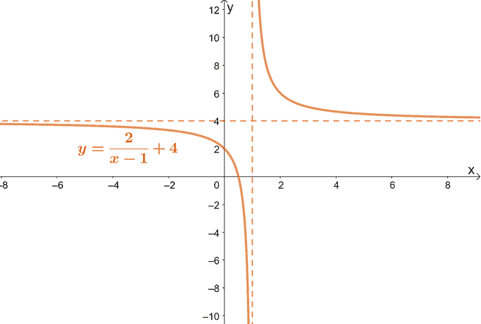 graph of a transformed reciprocal functions