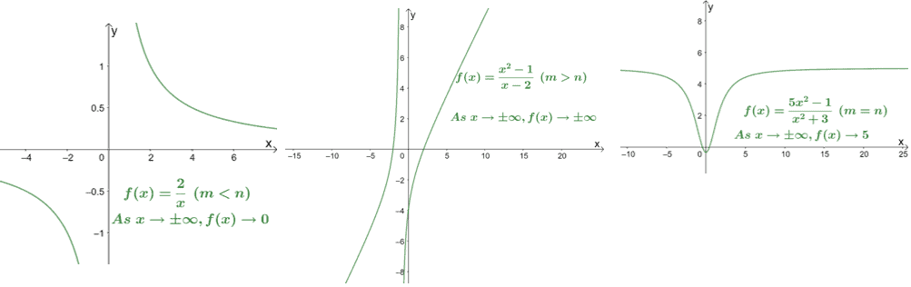 graph of different rational functions to show confirm their limits