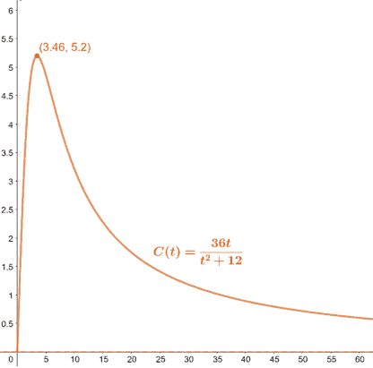 graph of the average cost as a rational function