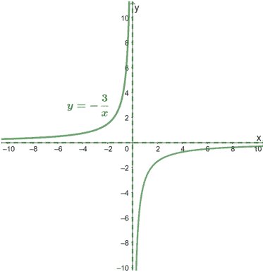 graphing a negative reciprocal function