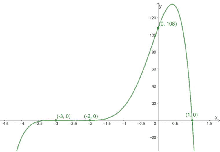 graphing a polynomial with a degree of 6