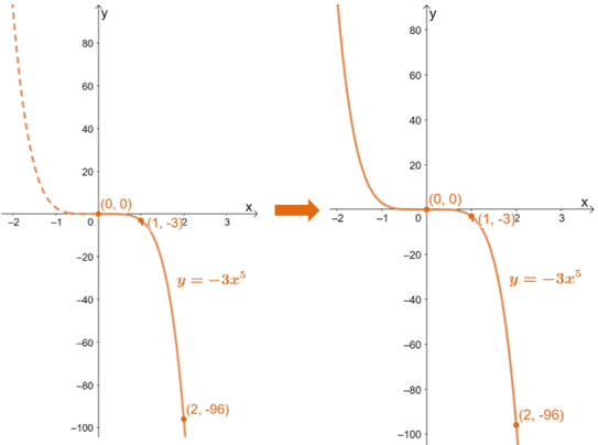 graphing a power function using symmetry about the origin