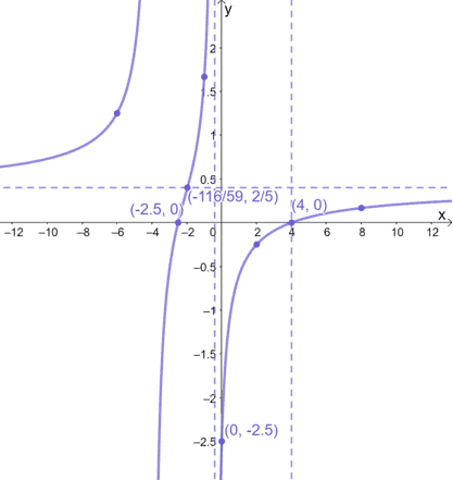 graphing a rational fuction