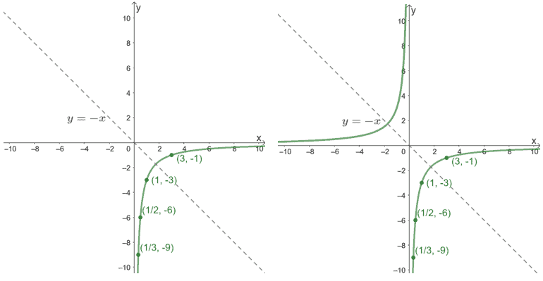 graphing a reciprocal using its table of values