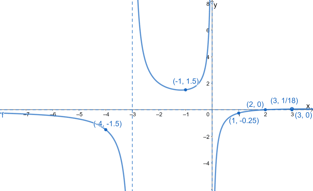 graphing the curves of a polynomial function