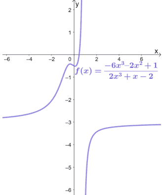 graphing the horizontal asymptote