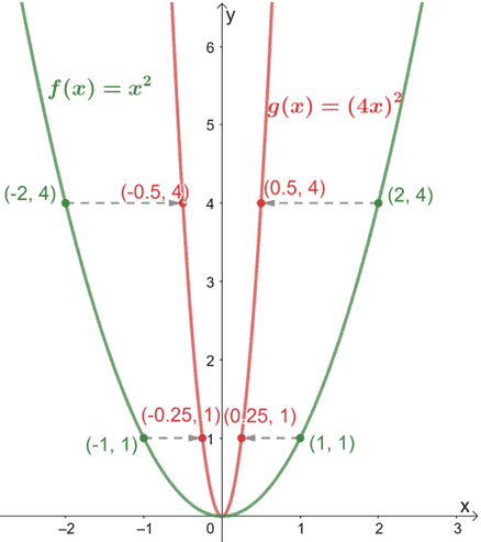 horizontal compression on a quadratic