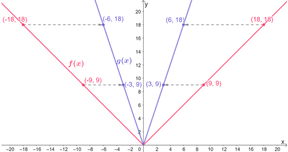 horizontal compression on an absolute value function