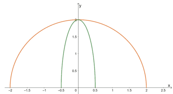 horizontally compressing a complex function