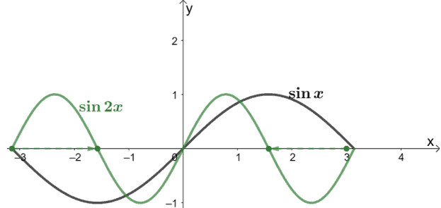 horizontally compressing a sine function