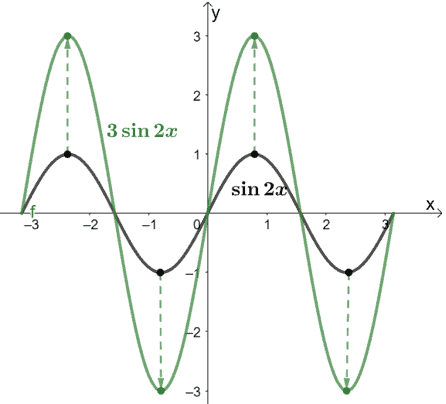 horizontally compressing and vertically stretching a sine function