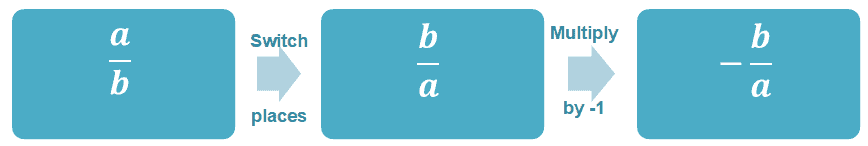 how to find negative reciprocal