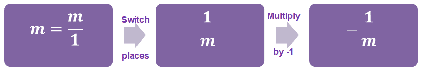 how to find the negative reciprocal of a whole number