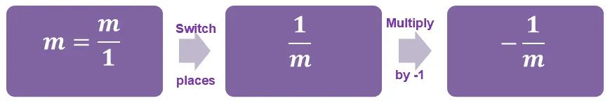 how to find the negative reciprocal of a whole number